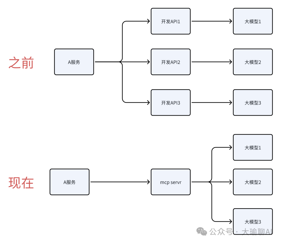 MCP教程进阶篇，没学到最后你就放弃了！