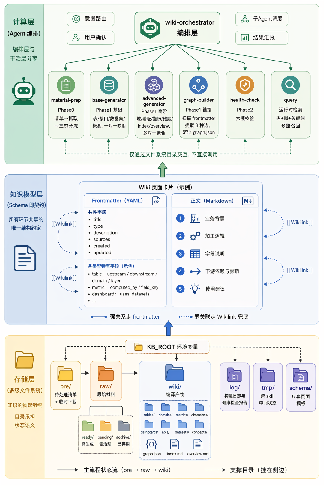 构建 AI 时代的知识底座：直播数据 LLM Wiki 实践 配图 8