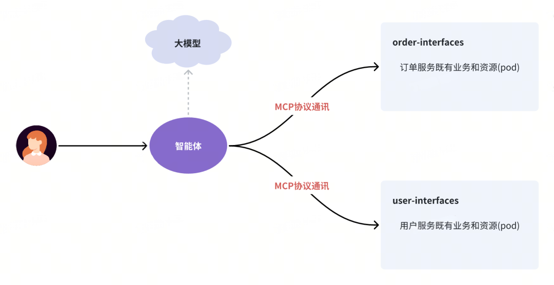 给Javaer看的大模型开发指南｜得物技术 配图 11