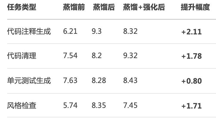 生成式数据驱动的模型蒸馏技术探索与实践 配图 17