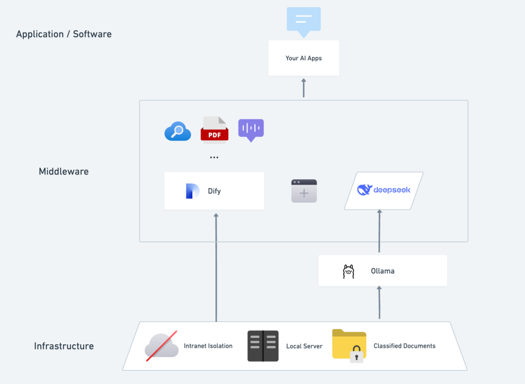 Dify x DeepSeek：轻松部署私有化 AI 助手，搭建本地 DeepSeek R1+ 联网搜索 App