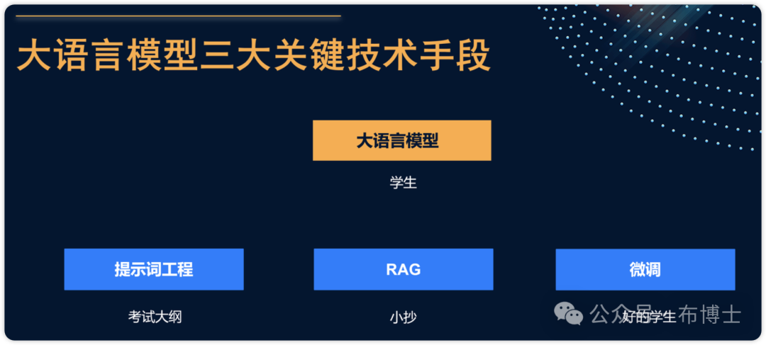 如何应用你的AI：大语言模型的Prompt工程、RAG和微调