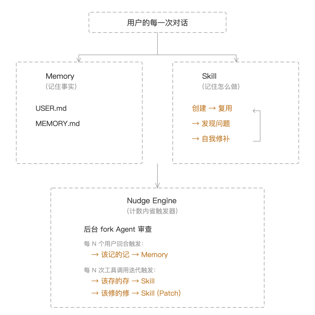 深入源码：Hermes Agent 如何实现 "Self-Improving" 配图 3