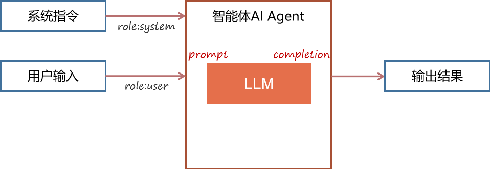 大模型落地差异分析：智能问答→RAG→Agent的提示词结构对比 配图 3