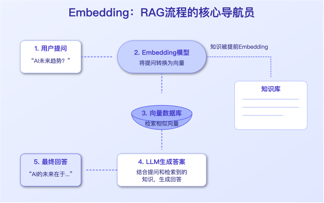 RAG工作流