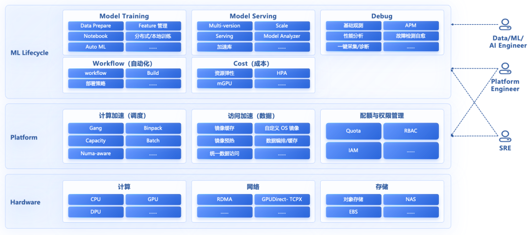 云原生 AI：打造大模型工程化落地的最佳实践