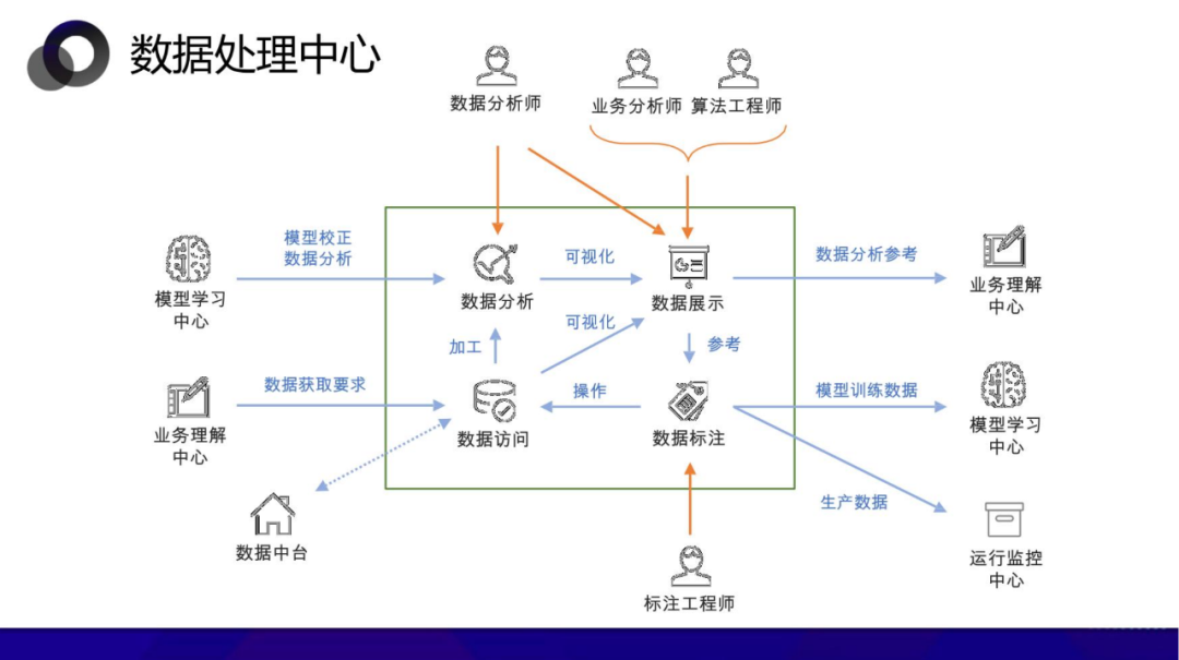 从数据中台到AI中台 企业需要哪个 配图 37