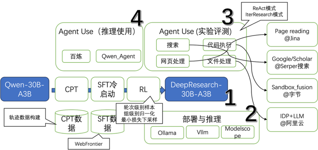 从3个核心问题，全面看懂通义DeepResearch 配图 3