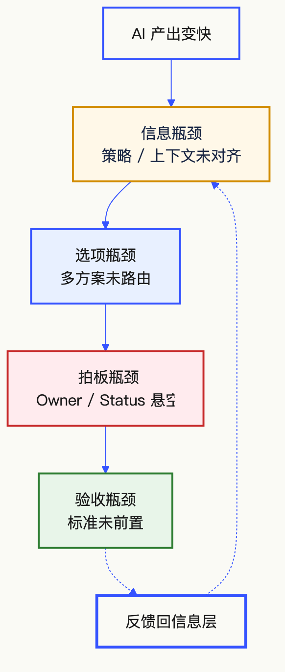 AI 写得更快了，决策却更慢？先画清四类瓶颈