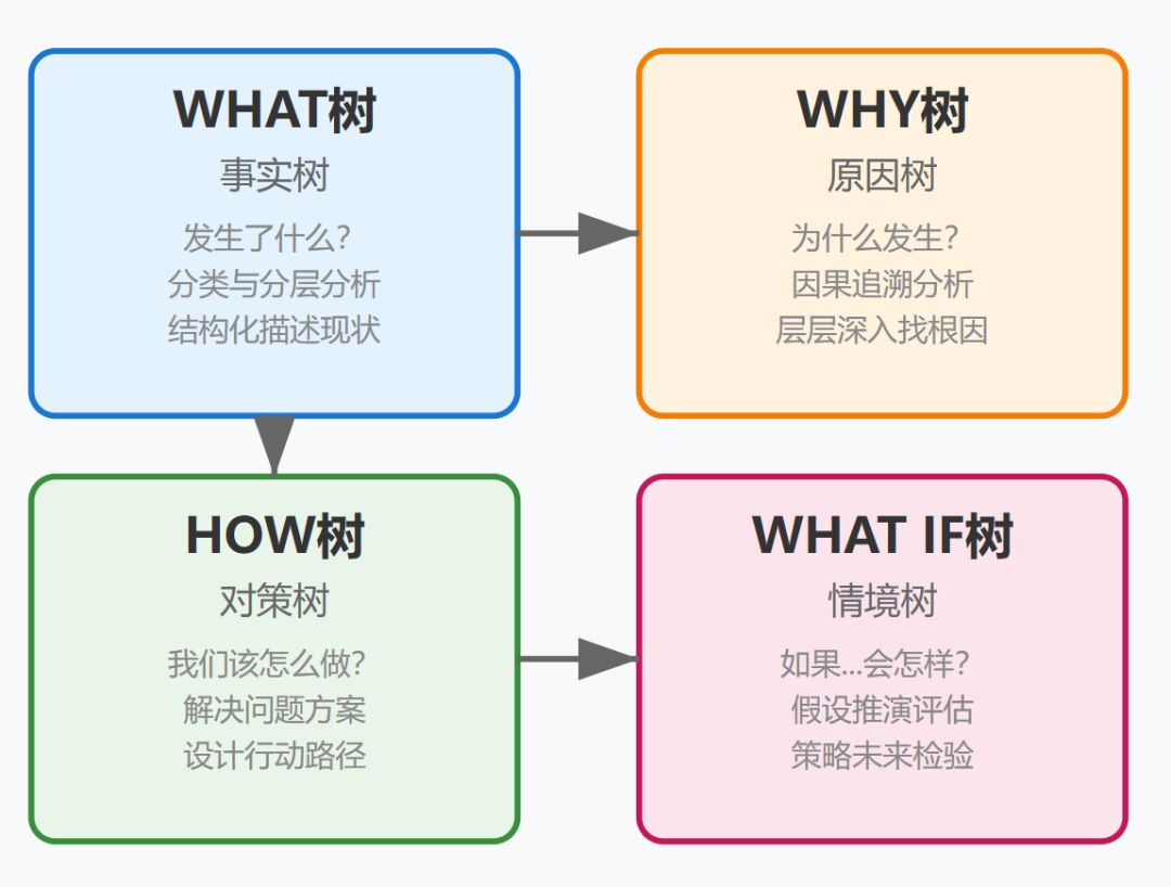 逻辑分析的四棵树：看清问题全貌的万能结构