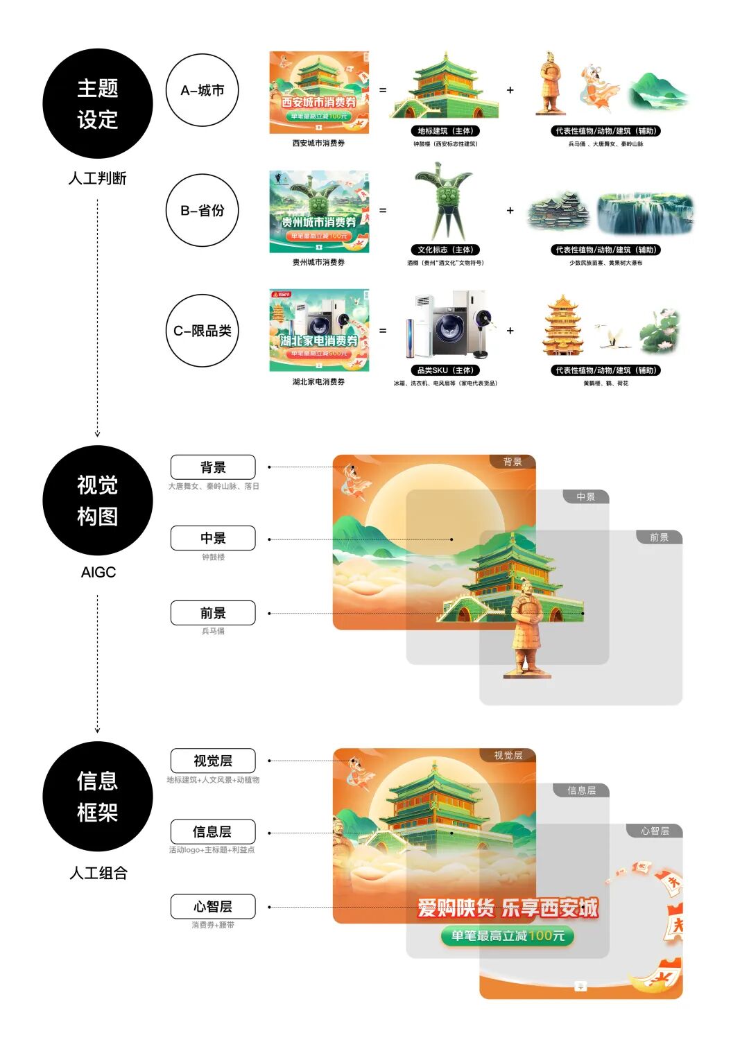 「AIGC实战」城市消费券项目经验 配图 6