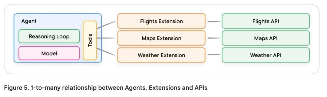 谷歌 AI Agent 白皮书（3）--工具 配图 3