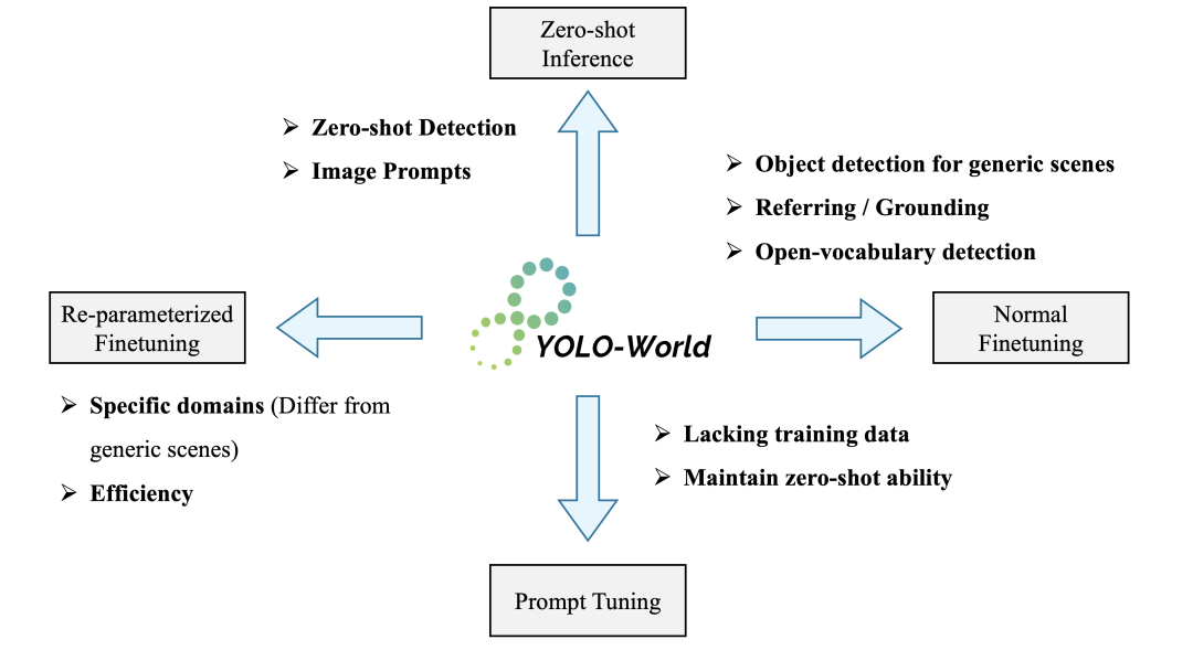 YOLO-World：基于视觉语言模型的实时开放词汇物体检测 配图 2