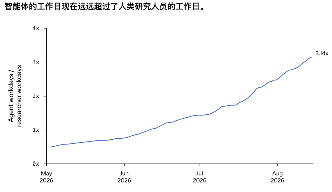 刚刚,OpenAI公开研发内幕:递归自我改进只会局限在少数实验室 配图 4