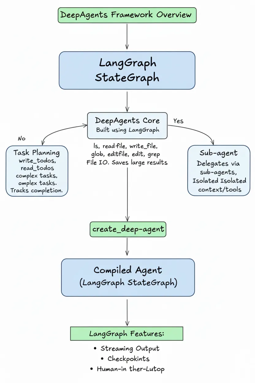LangChain 最新agent框架deepagents测评：长任务友好，高可控 配图 3