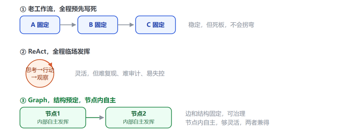 Loop Engineering 已死？ 一文带你了解Graph Engineering 配图 12