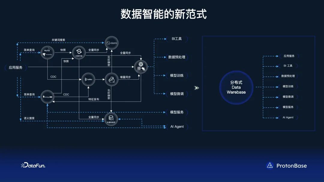 分布式 Data Warebase - 让数据涌现智能 配图 27