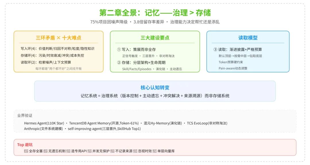 一篇讲透Agent自进化飞轮怎么搭：评测→记忆→落地→控制 配图 14