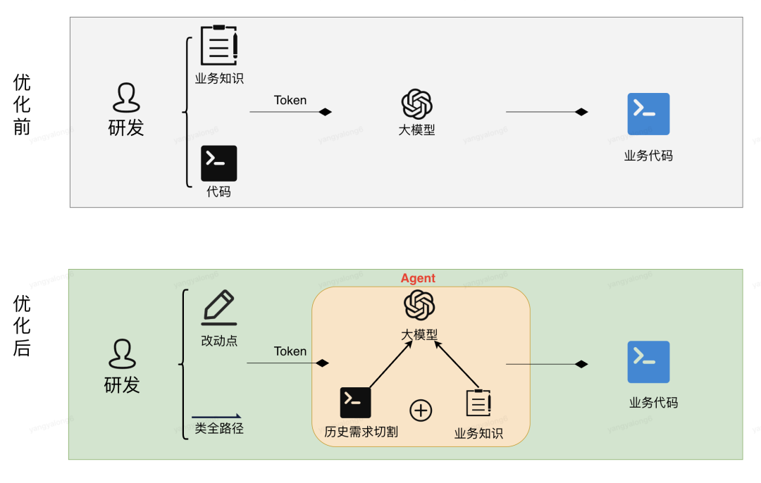 基于业务知识和代码库增强的大模型生成代码实践 配图 4