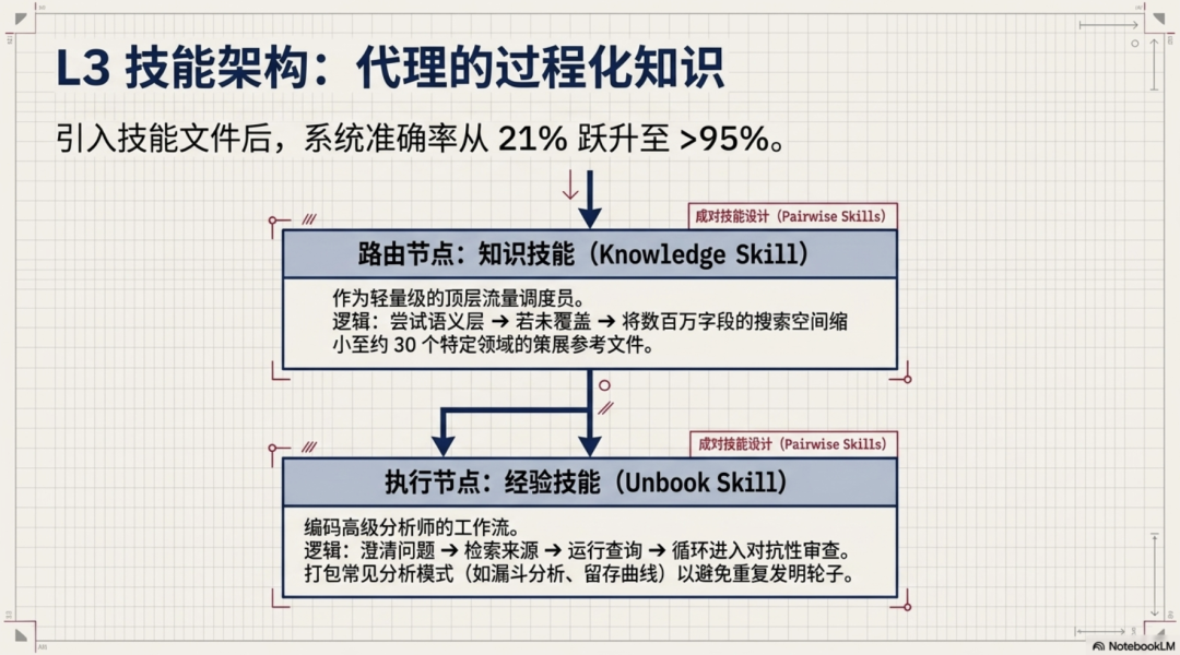 anthropic 也做过 Chat BI？一起看看他们的数据工程咋做的吧~ 配图 4