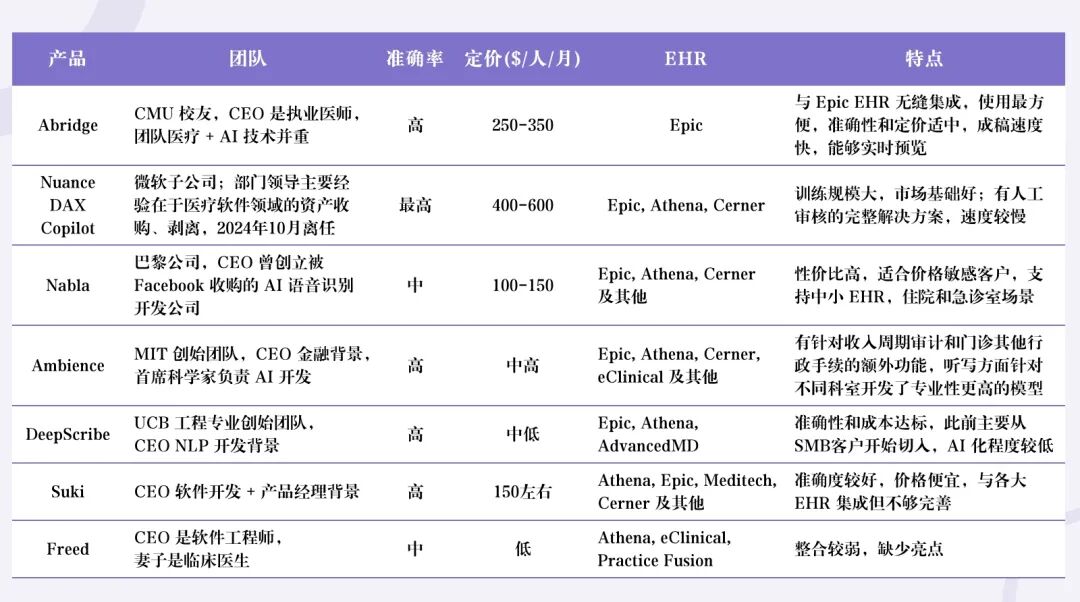 Abridge：AI Scribe 成为 AI 医疗应用的最佳实践 配图 15