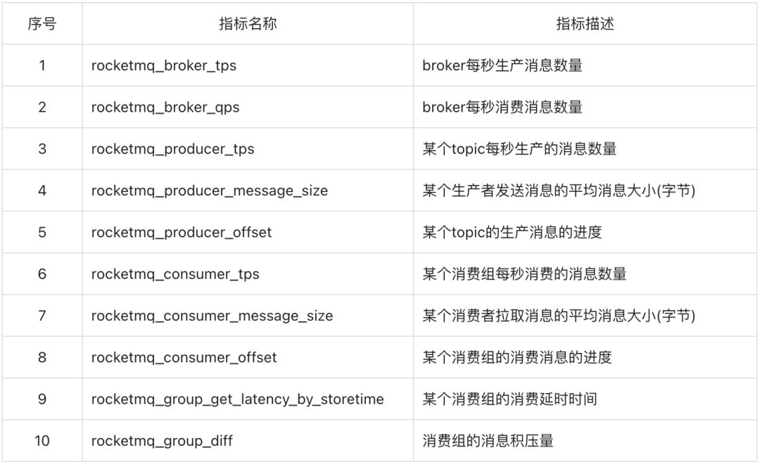 RocketMQ 可观测性最佳实践 配图 4