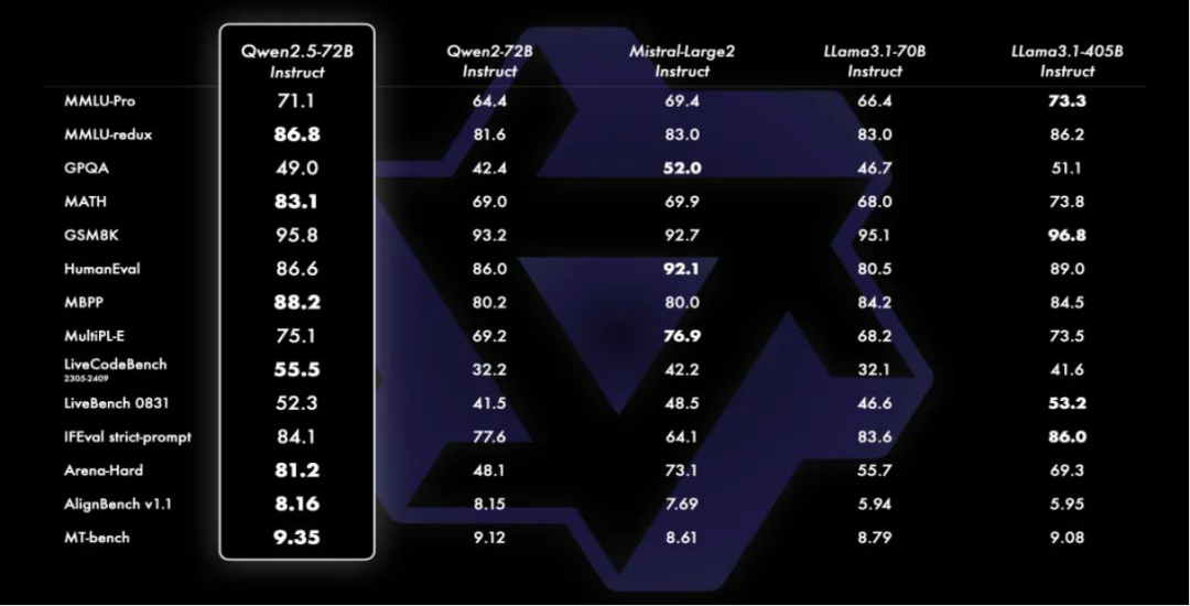 探索阿里通义千问 Qwen2.5：新一代开源大模型的卓越力量 配图 2