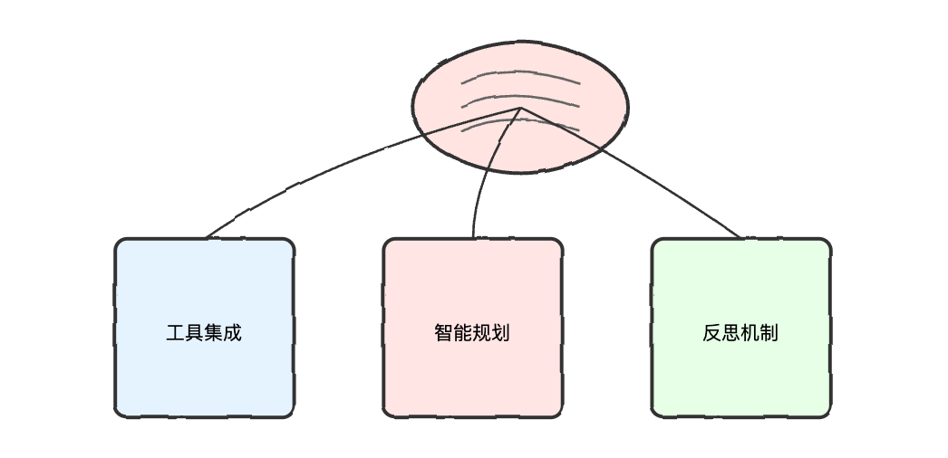 AI Agents: 智能体系统设计与实践指南 配图 2