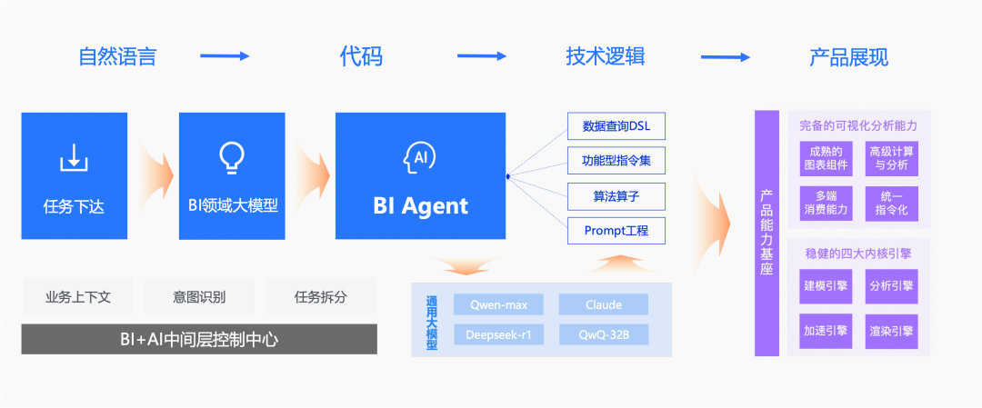 如何让大模型「读懂」企业数据？——从“单一问数”到“复杂决策”的智能跃迁 配图 3