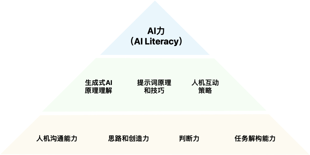 研究报告 |  揭秘AI力：这种新能力决定你能否在AI时代胜出！ 配图 3