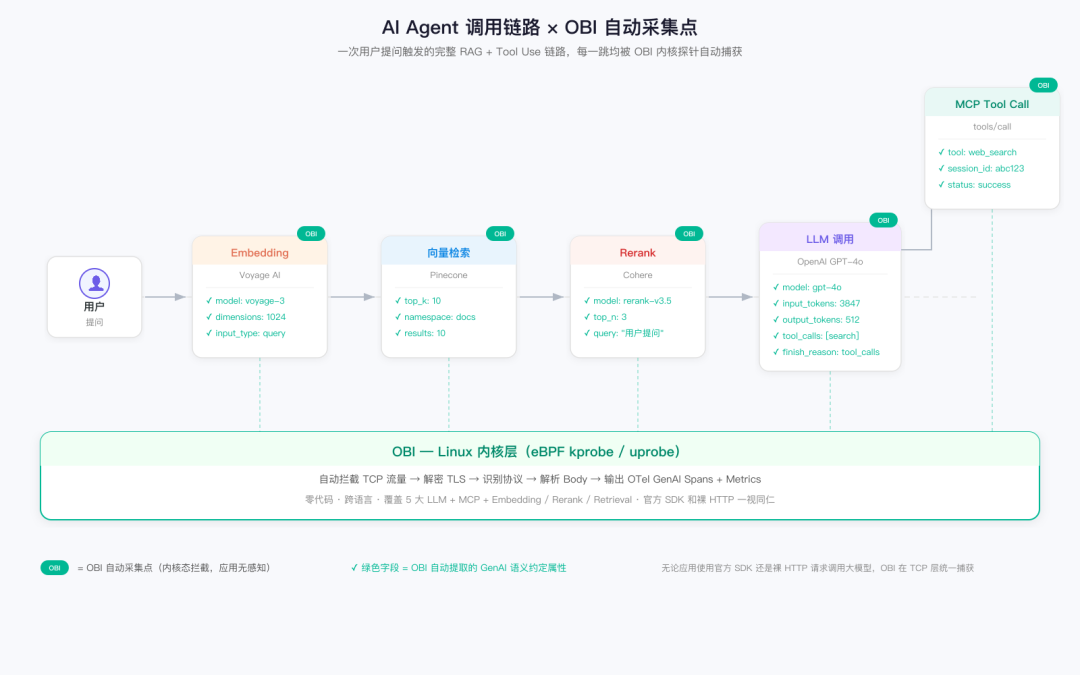 不改一行代码，看透 AI Agent 的每一次调用 配图 2