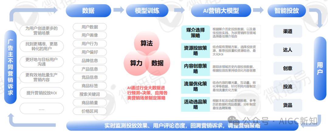 AI应用专题 | AI文旅营销：AI营销实战场景解析 配图 7