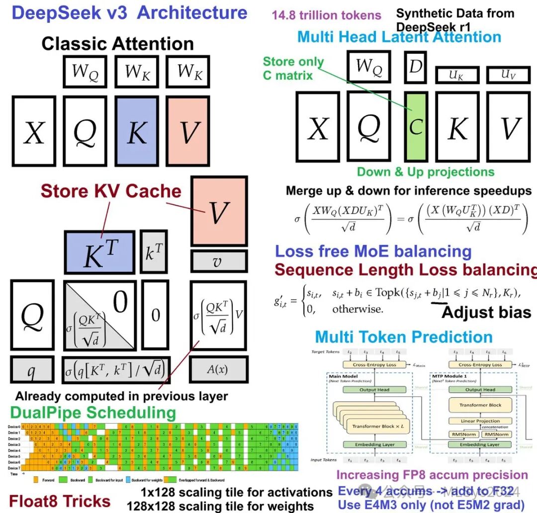 DeepSeek-V3技术报告速读 配图 4