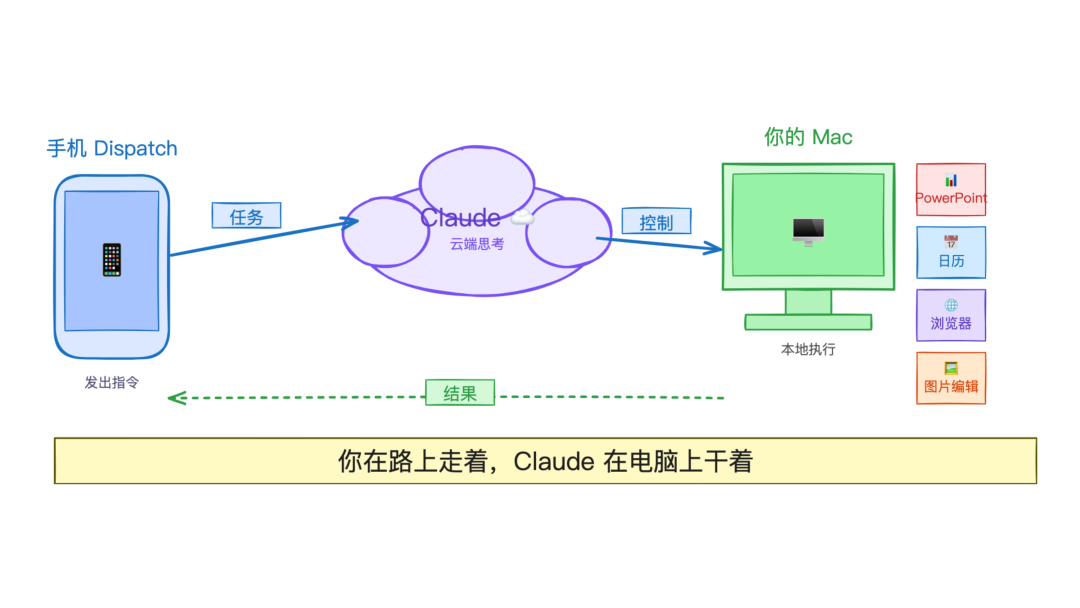 手机发令 电脑干活：Dispatch + Claude + Mac 工作流