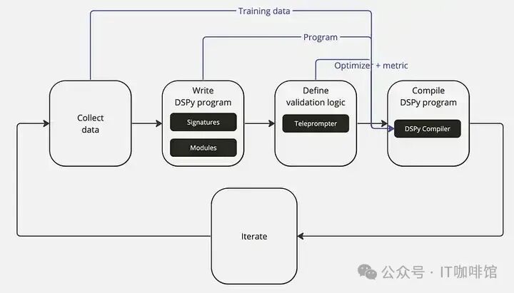 DSPY：提示词工程进化，用工程化的思维处理提示词 配图 6