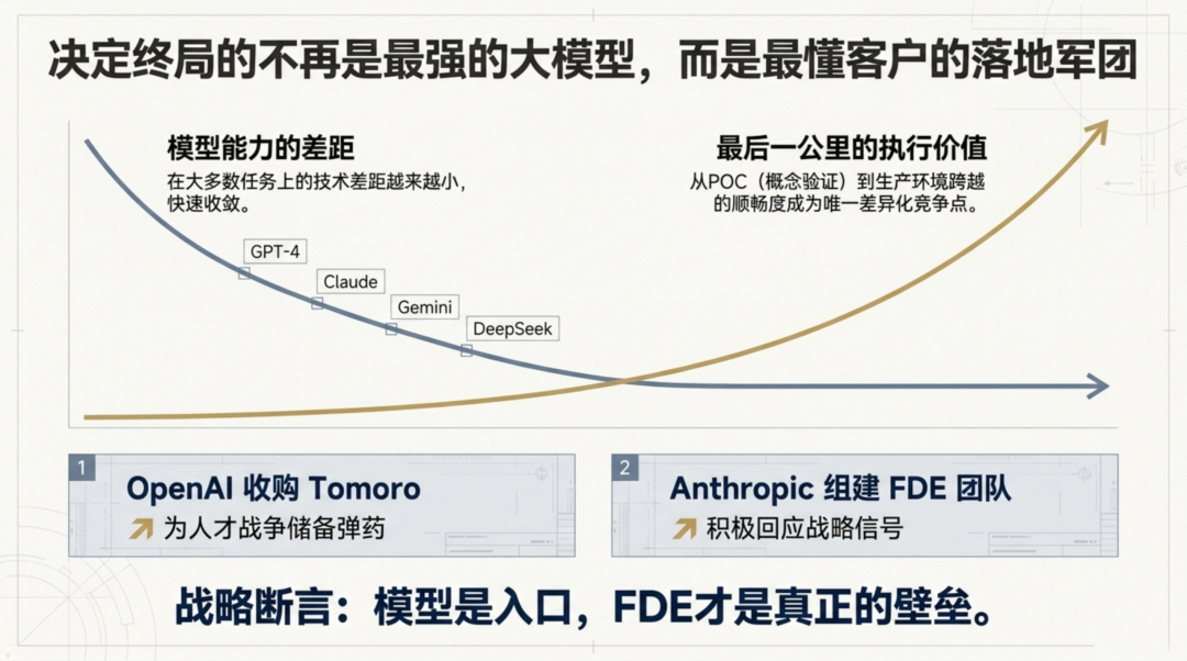 现场即壁垒:OpenAI收购Tomoro背后的FDE战争 配图 6