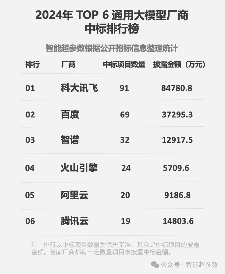 2024年全年，大模型中标项目被谁拿走了? 配图 2