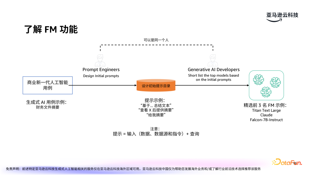 亚马逊云科技：LLMOps驱动生成式 AI 应用的运营化 配图 11