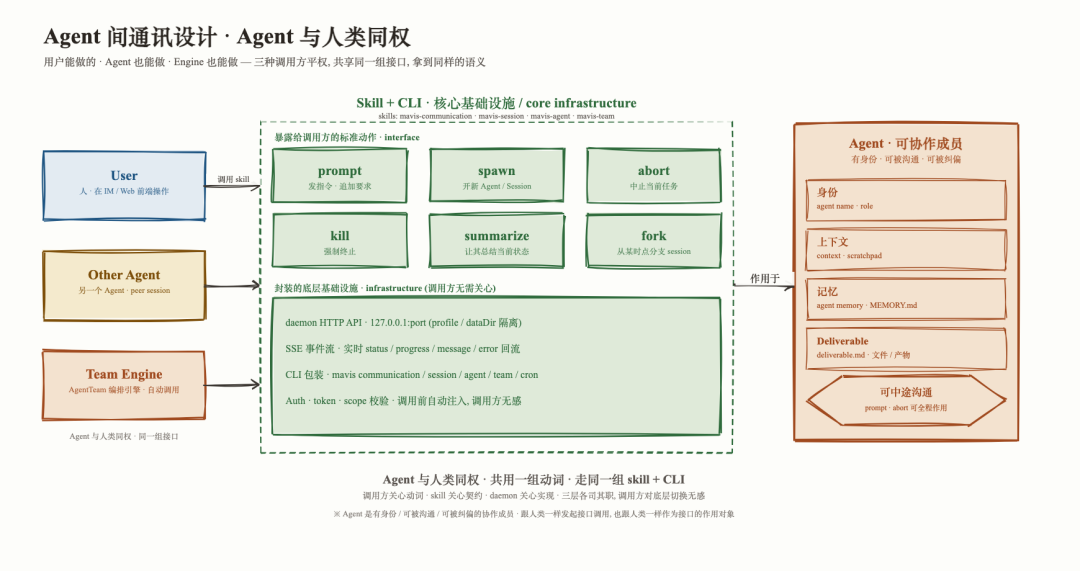 MiniMax 推出了 Mavis，活脱脱的 Agent「三省六部」 配图 20