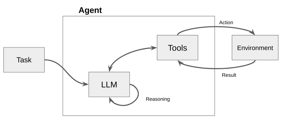 大模型开发 - 一文搞懂 LangChain（四）：Agents 配图 5