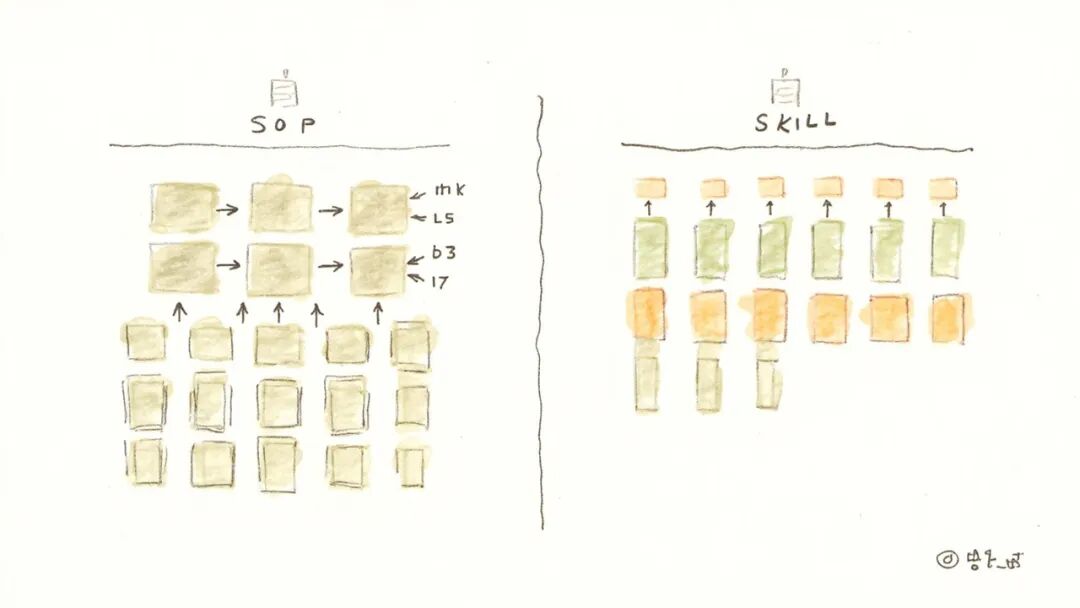 Skill 是怎么悄悄变成 SOP 的? 配图 2