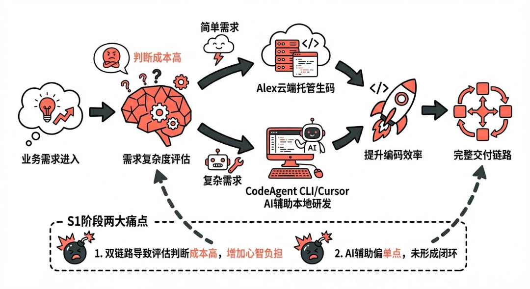 淘天营销中后台生码工作流最佳实践 配图 2