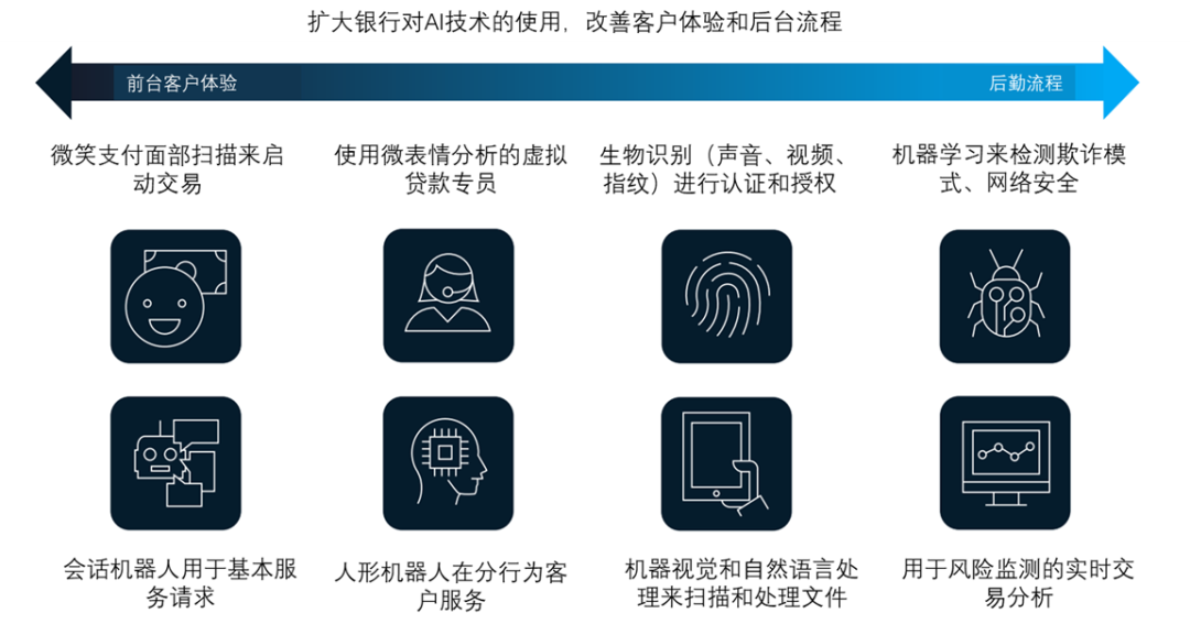 汇丰银行：AI时代下的金融科技展望 配图 7