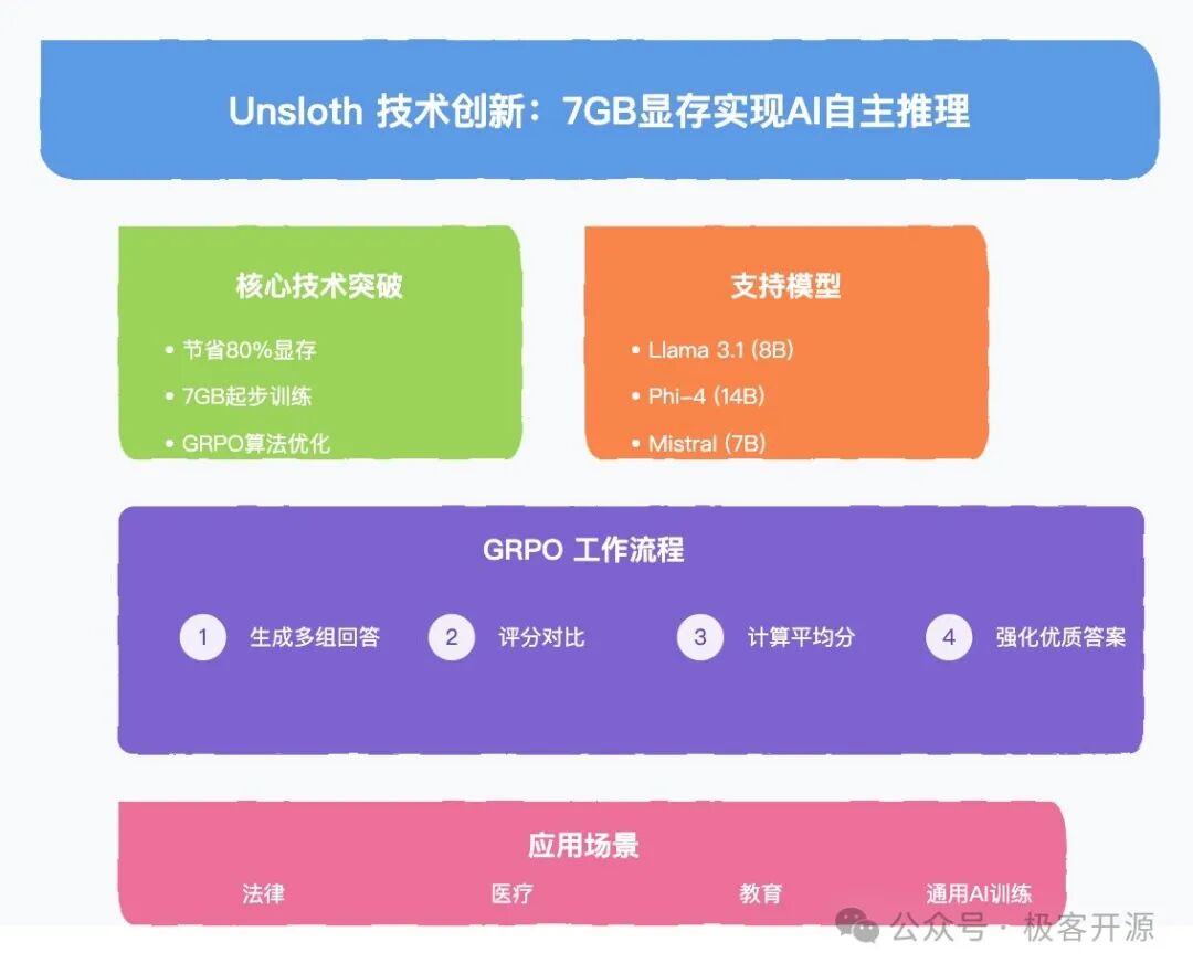 把任意开源大模型转换为DeepSeek-R1推理模型只需7G显存