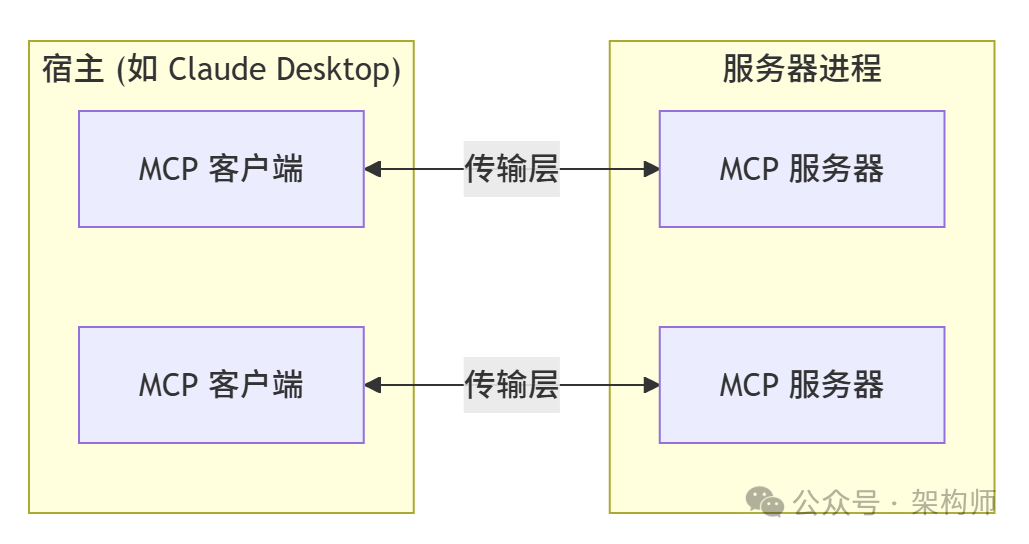 深入浅出理解MCP：从技术原理到实战落地 配图 9