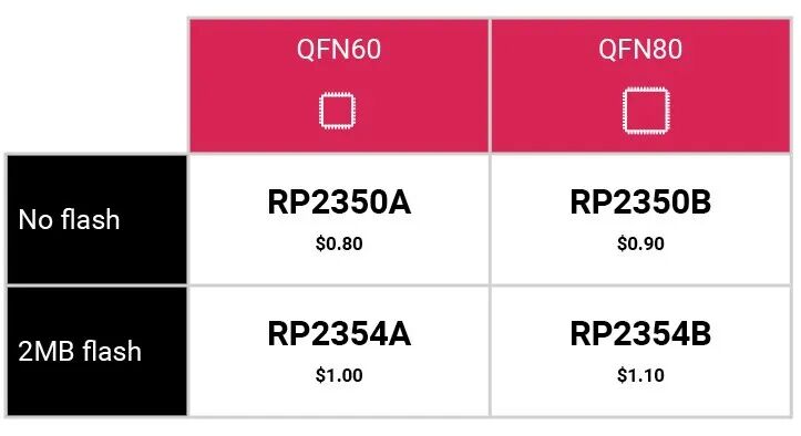 Raspberry Pi Pico 2，RP2350 现已发售！仅仅只需要 5美元 和 0.8美元！ 配图 5