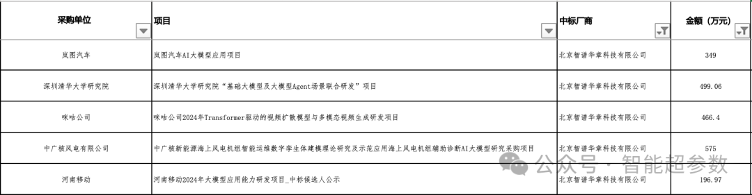 2024年前三季度，大模型中标项目都被谁拿走了? 配图 6