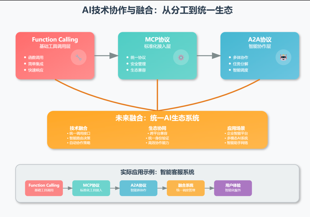 AI工具调用三大协议深度解析：从Function Calling到MCP到A2A的技术演进 配图 7