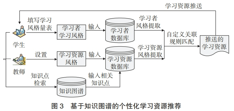 人工智能课程知识图谱构建及个性化推荐探索 配图 4