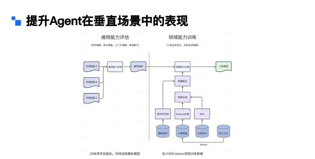 Agent行业落地 | 在小爱同学语音助手场景下的应用 配图 9